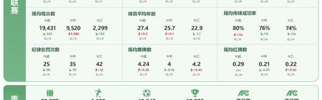 足协2024年年报：多项数据提升 职业球员共2740人